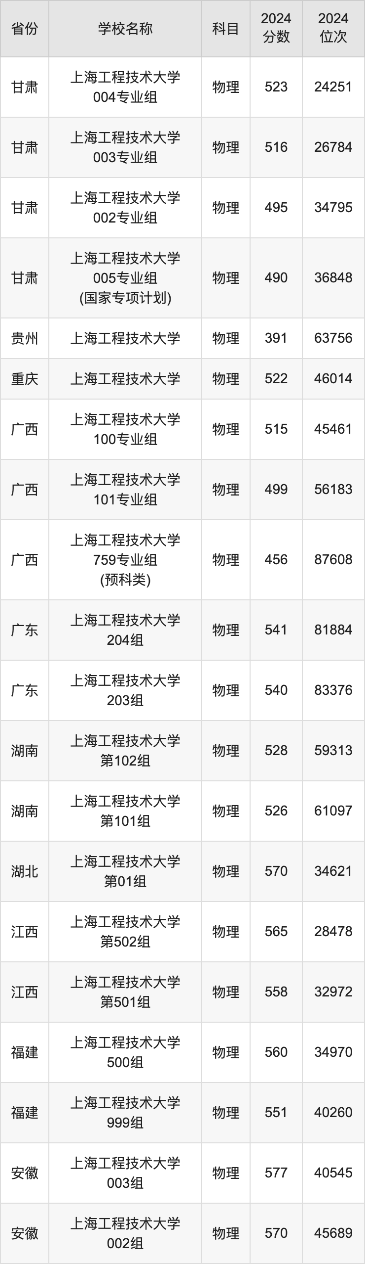 2024上海工程技术大学录取分数线汇总：全国各省最低多少分能上