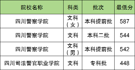 四川的警校有哪些？附名单及报考条件、2024年录取分数线